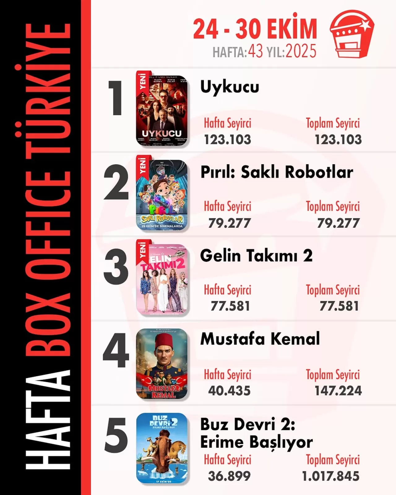 30 Ekim Haftası Gişe Zirvesi Yerli Filmlerin Oldu