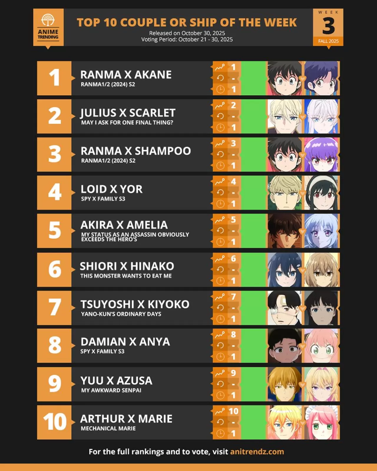 Anitrendz Haftalık Anime Çiftleri Sıralamasında Spy x Family Önde