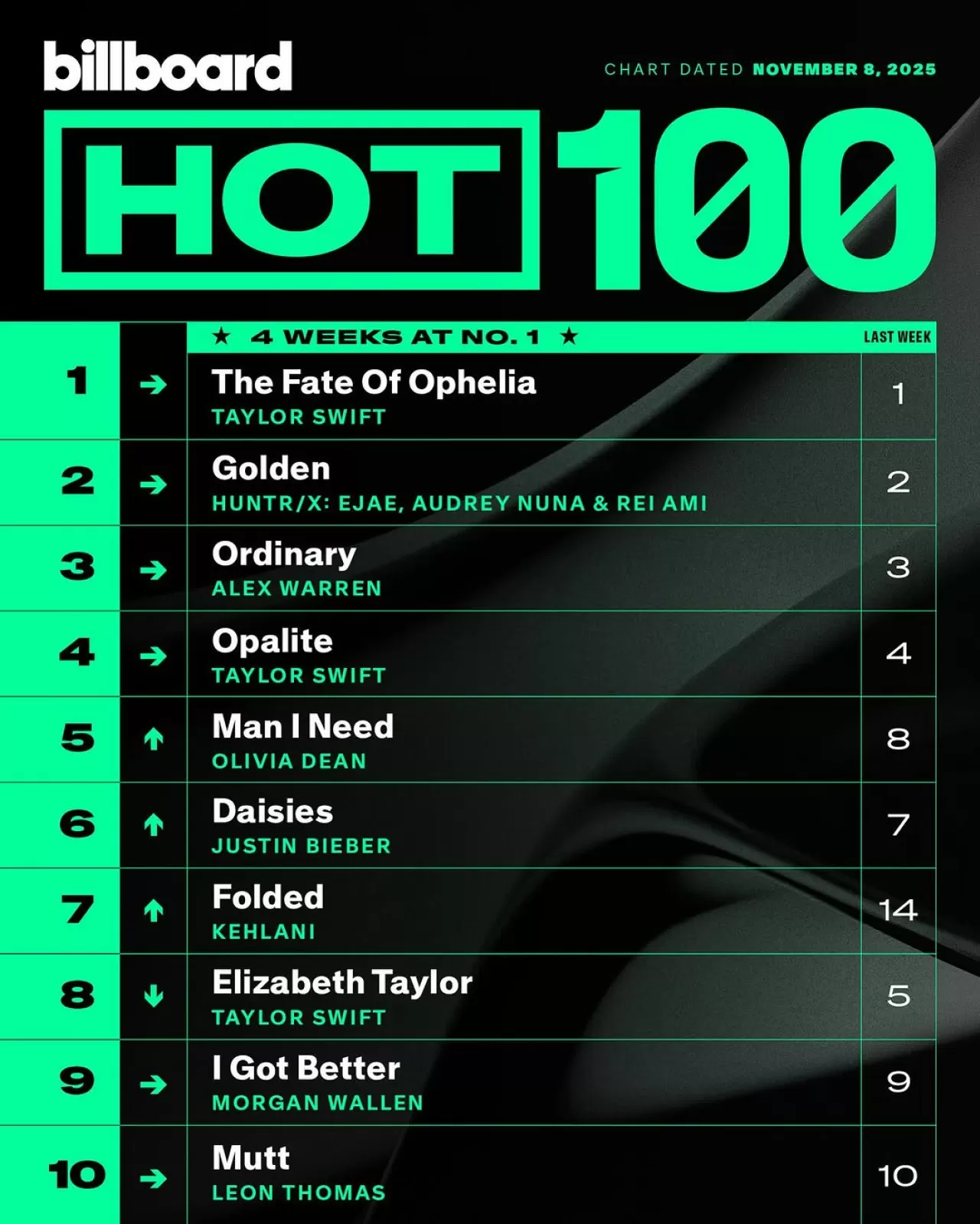 Billboard Hot 100 Listesinde Bu Haftanın İlk 10'u Açıklandı