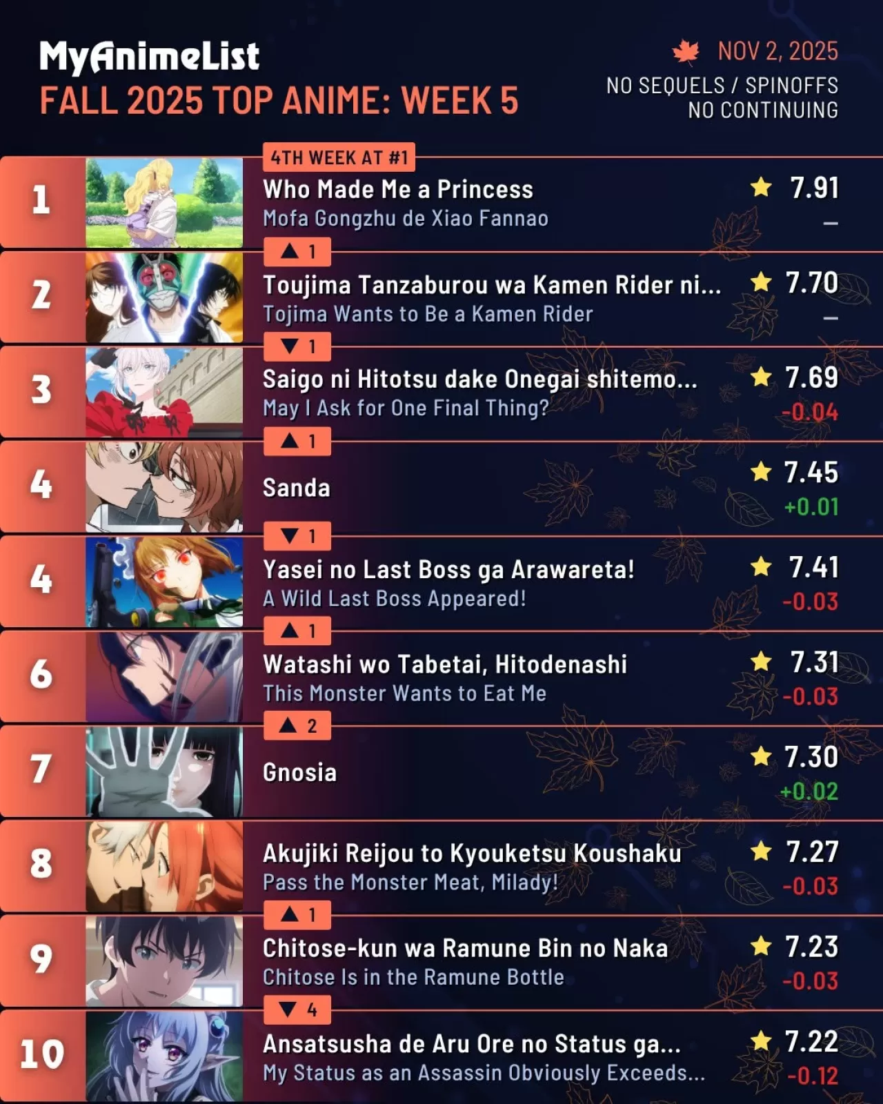 Anime Sıralamalarında Beklenmedik Değişim: Sezonun Beşinci Haftasında Sürpriz Yükselişler