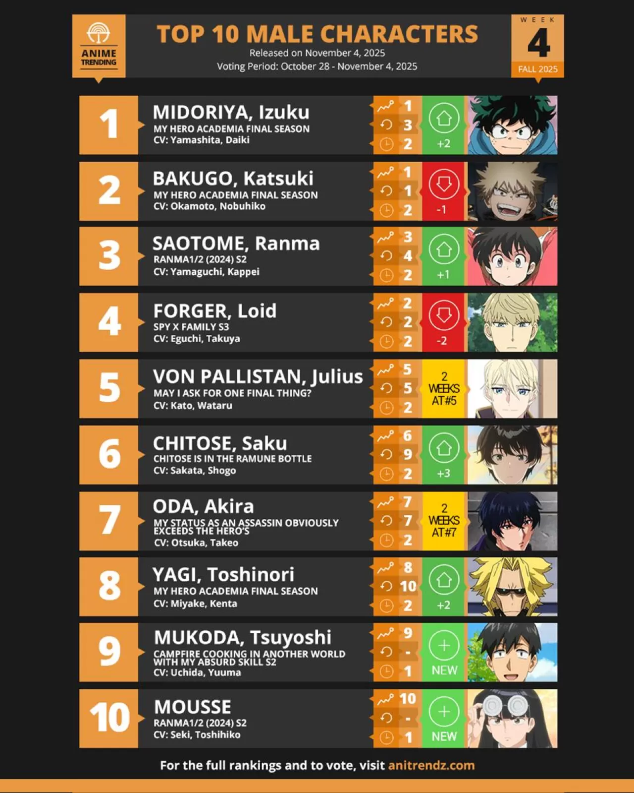 Anitrendz Anketinde Haftanın En Popüler 10 Erkek Anime Karakteri Belli Oldu