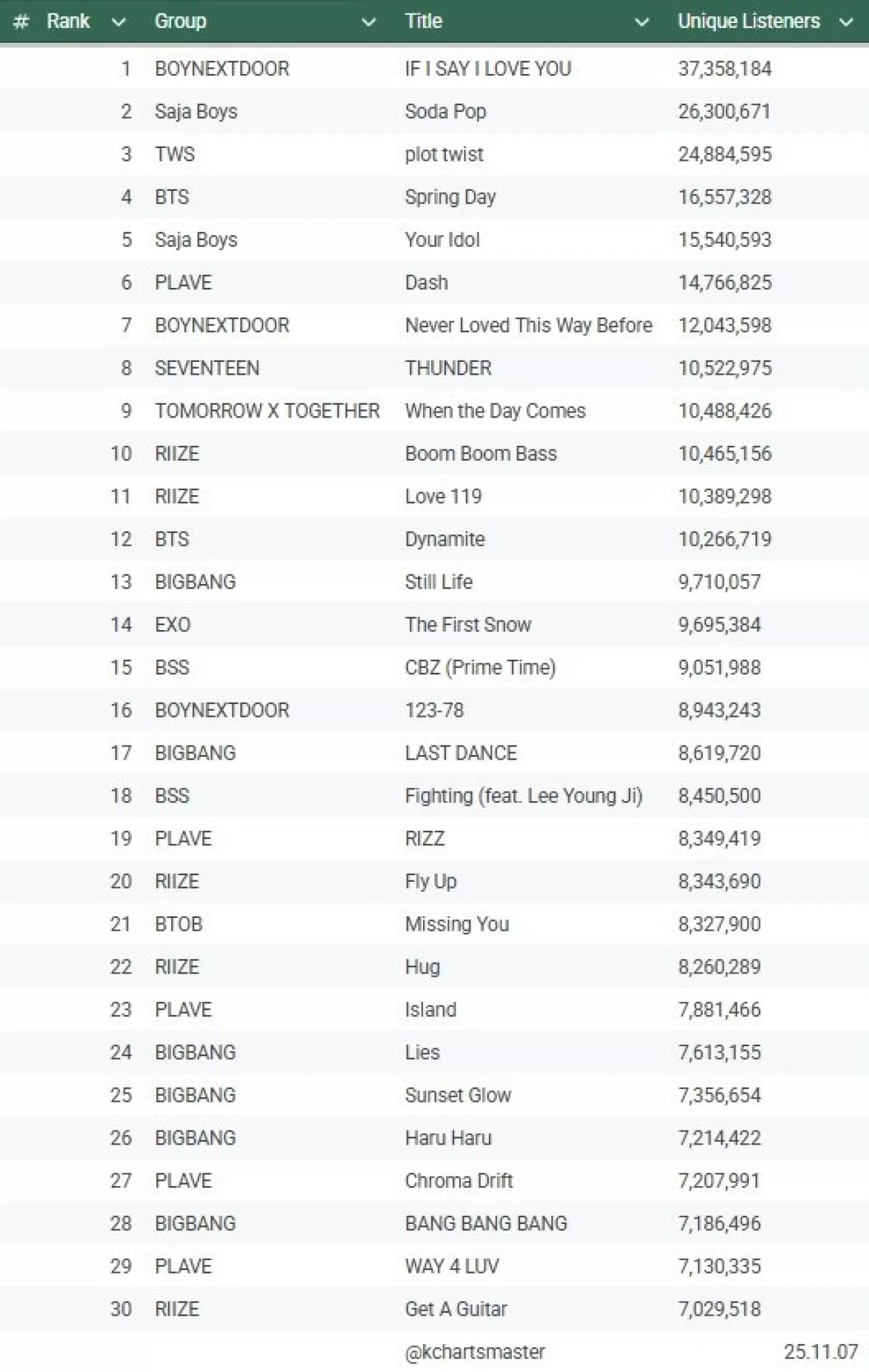 2025'te MelOn'da En Yüksek Benzersiz Dinleyici Sayısına Ulaşan Boy Grup Şarkıları