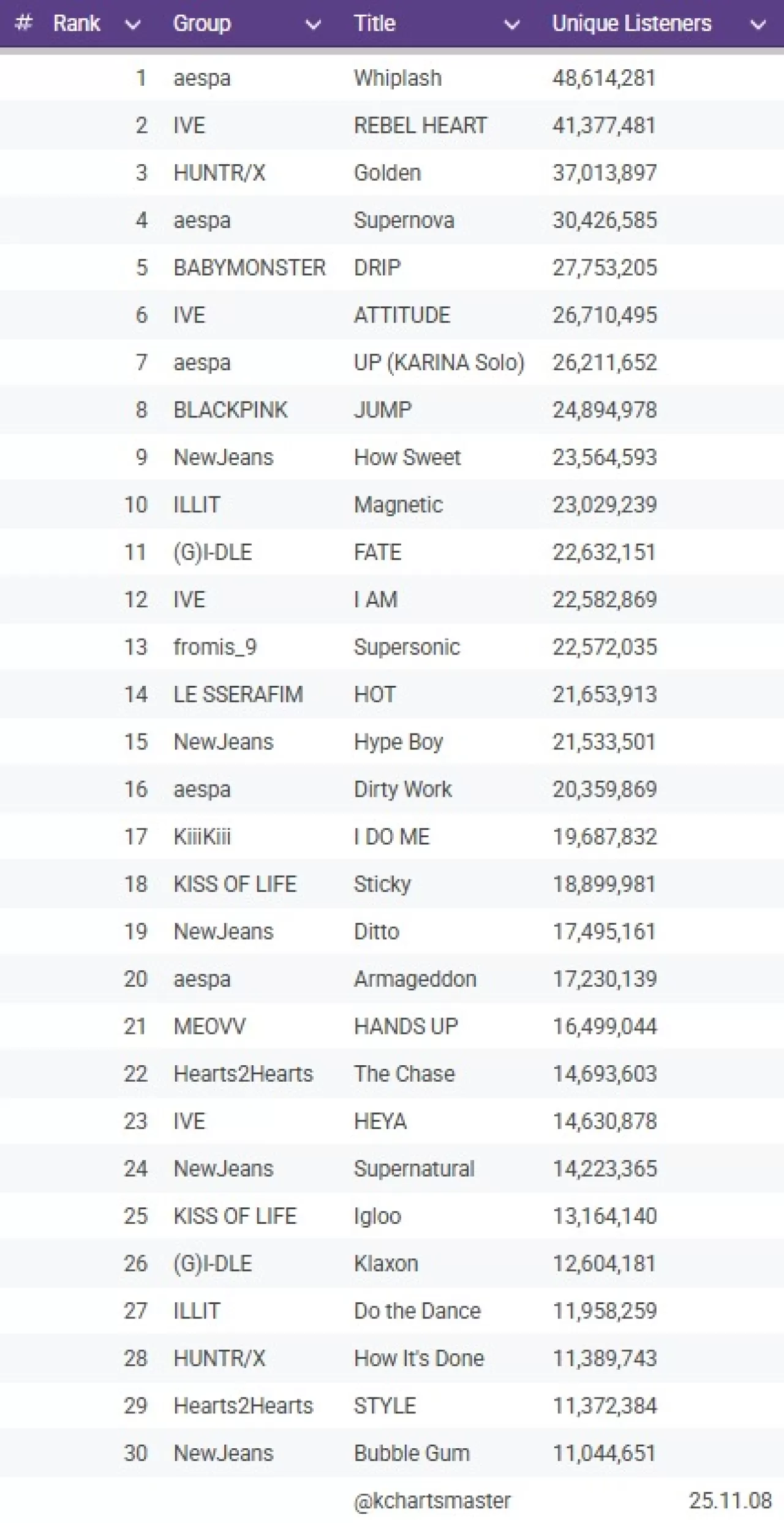2025'te MelOn'da En Yüksek Benzersiz Dinleyici Sayısına Ulaşan Kız Grup Şarkıları