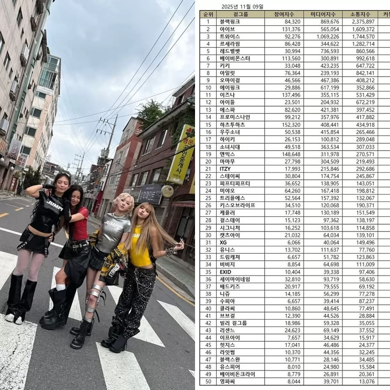 BLACKPINK, Kasım Ayı Marka İtibar Sıralamasında Liderliği Korudu