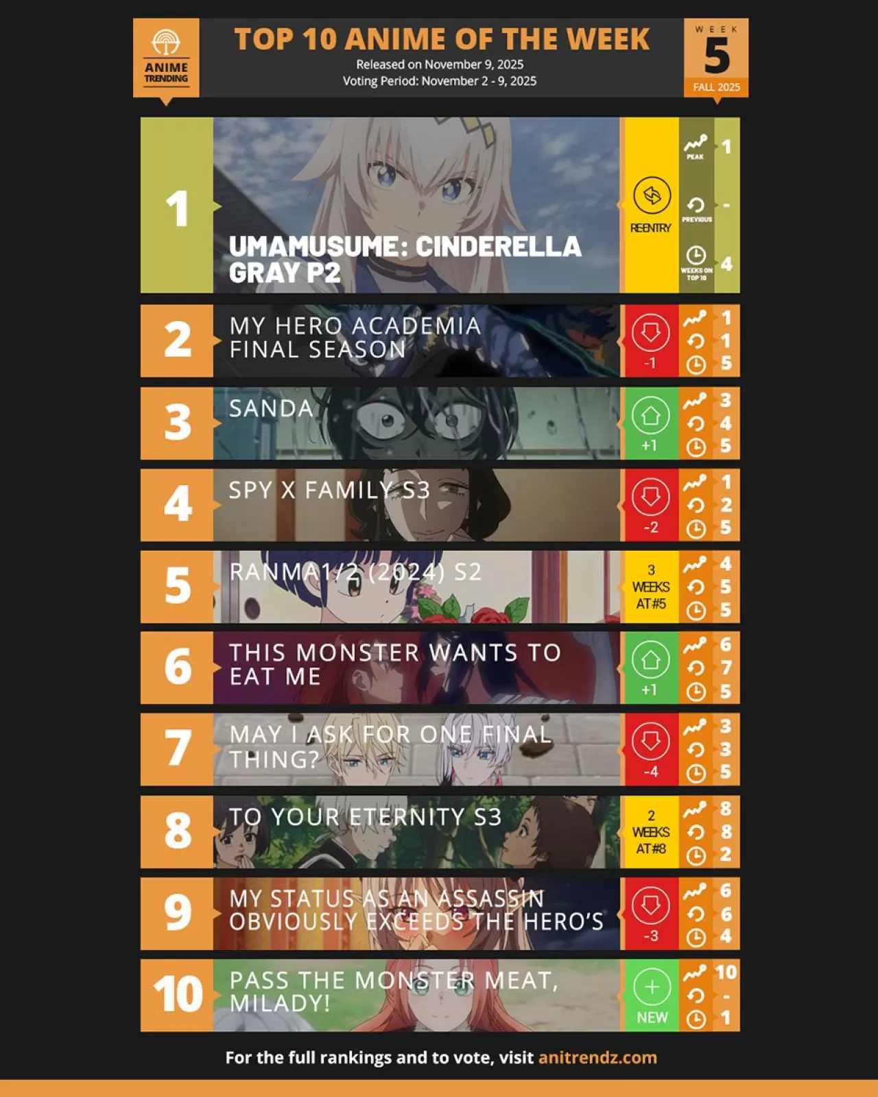 Anitrendz Haftalık Anime Sıralamasında Spy x Family ve My Hero Academia Öne Çıkıyor