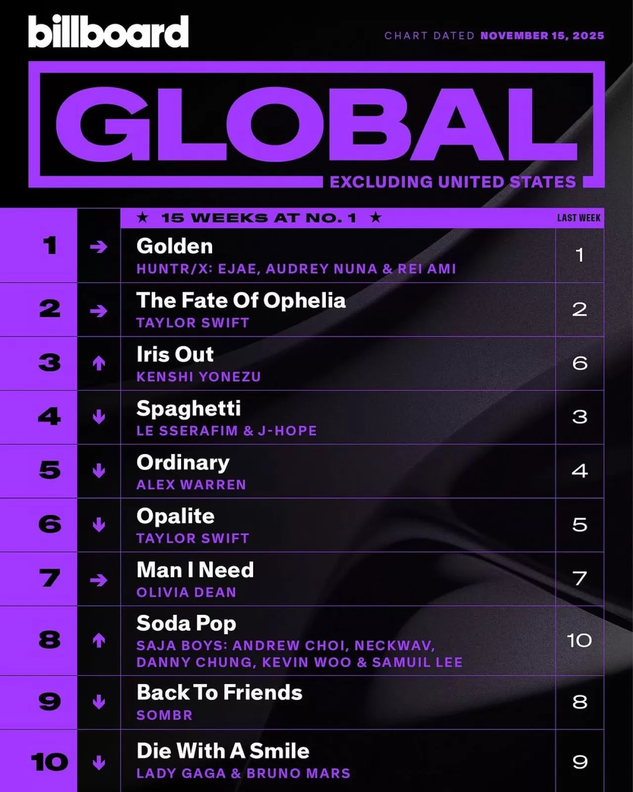 BTS'nin SPAGHETTI Şarkısı Billboard Listelerinde İki Haftadır İlk 10'da