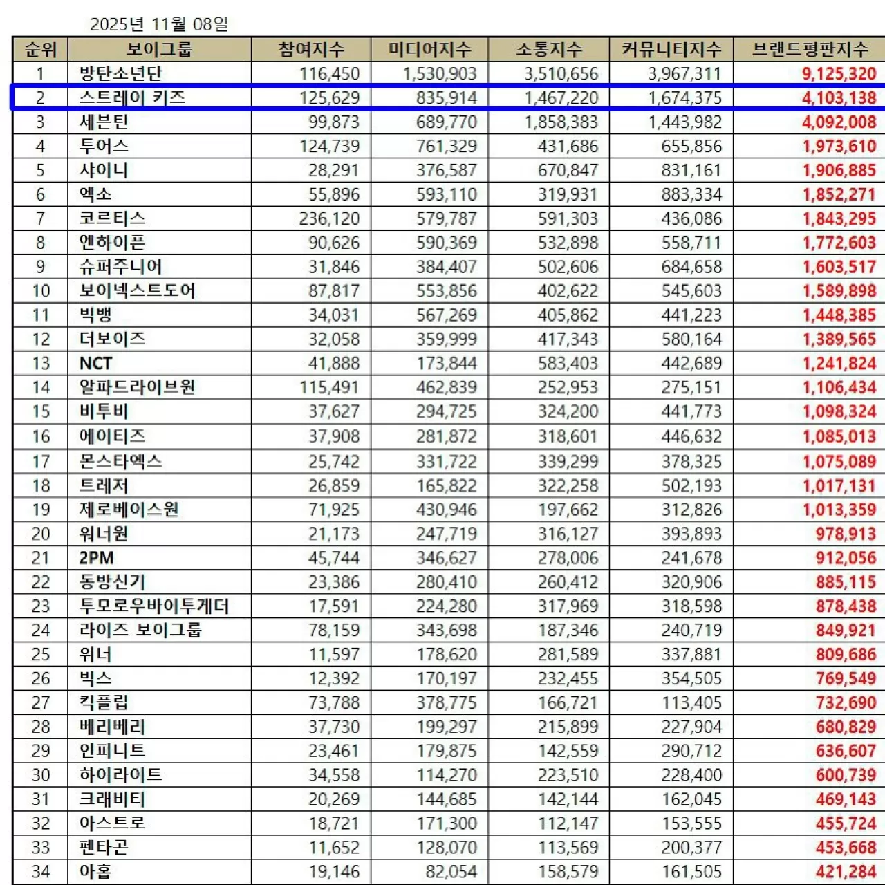 Stray Kids Kasım 2025 Marka İtibar Sıralamasında İkinci Sırada