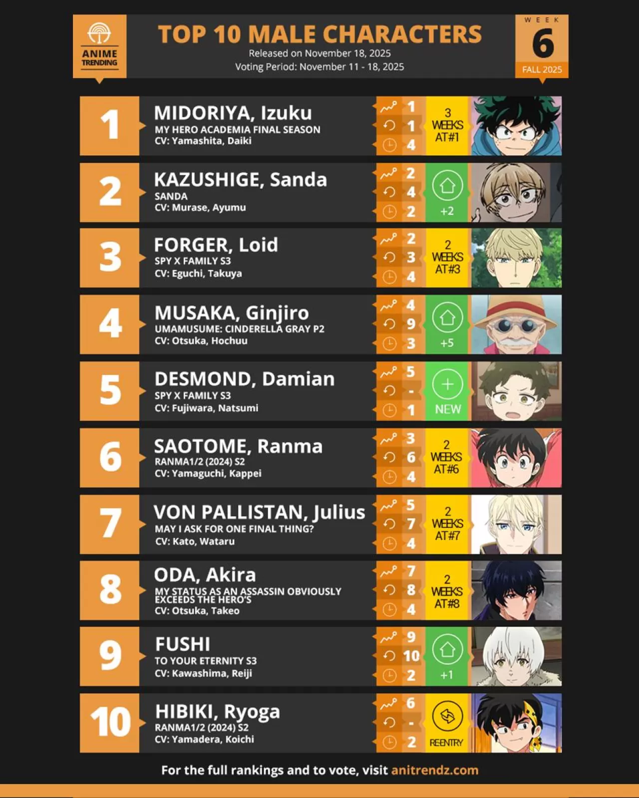 Anitrendz Anketinde Haftanın En Popüler 10 Erkek Anime Karakteri Belli Oldu