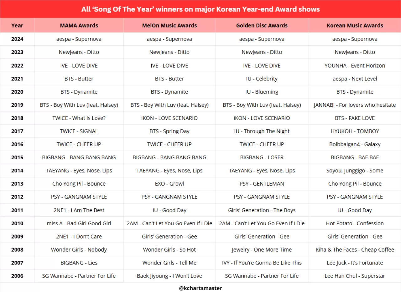 Kore Chart: Yıl Sonu Ödül Törenlerinde 