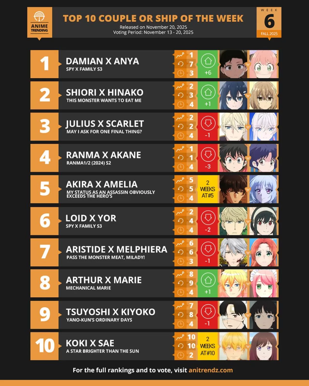 Anitrendz Verilerine Göre Fall 2025 Anime Sezonunun En Popüler Çiftleri Belirlendi