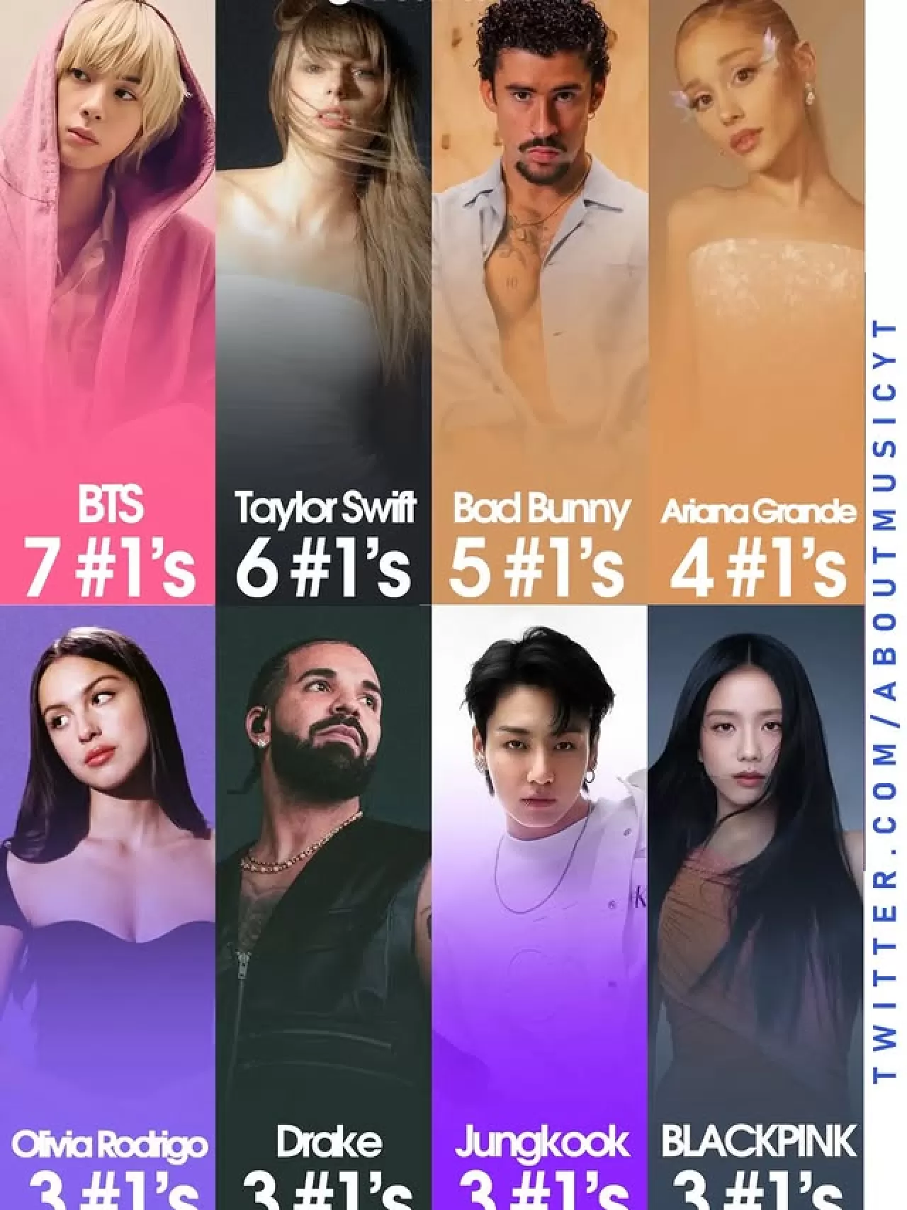 BTS, Billboard Global 200 Listesinde En Çok Bir Numaraya Ulaşan Sanatçı Oldu