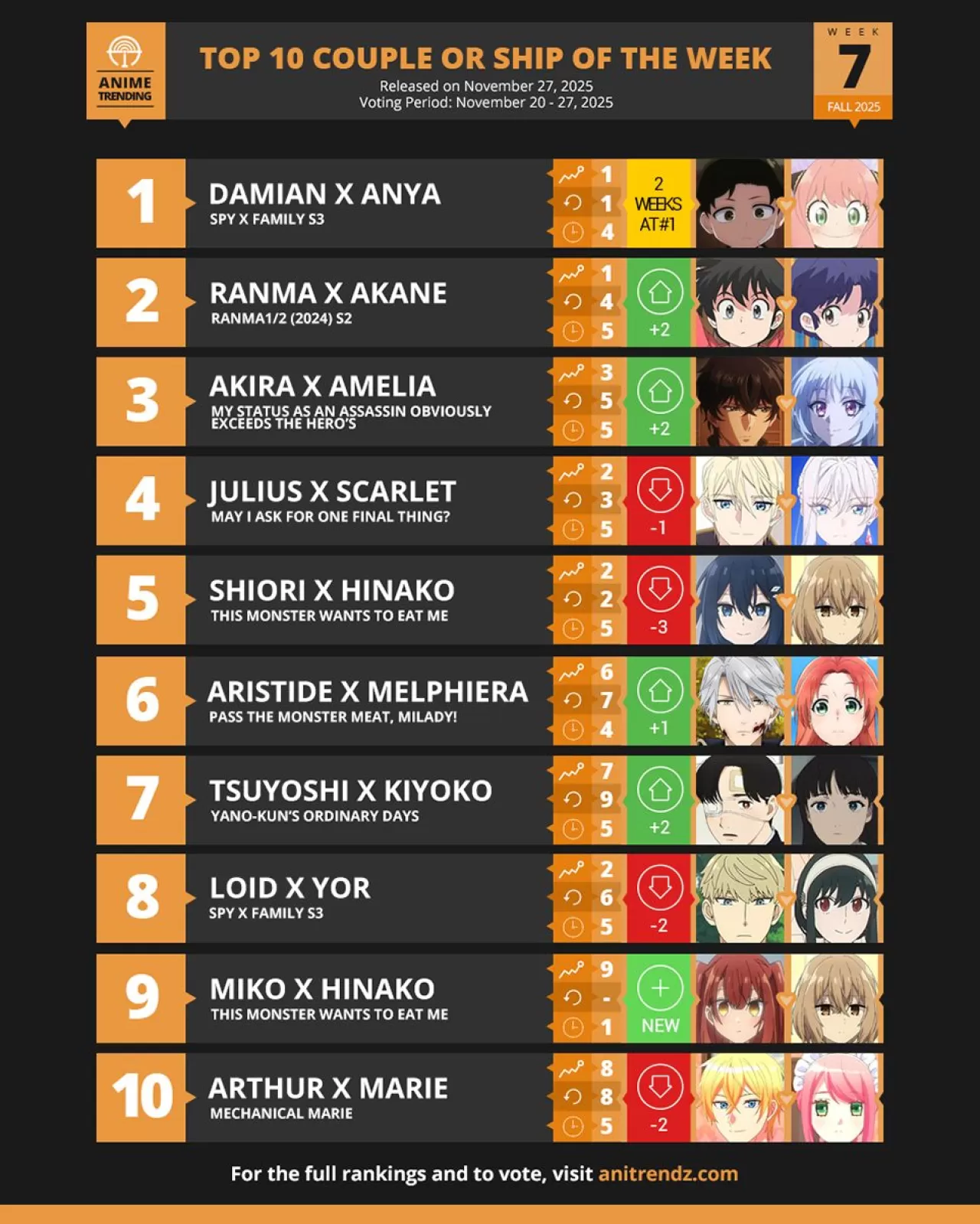 Anime Hayranlarının Tercihi: Spy x Family ve Umamusume, Haftanın En Sevilen Çiftleri Arasında Öne Çıktı