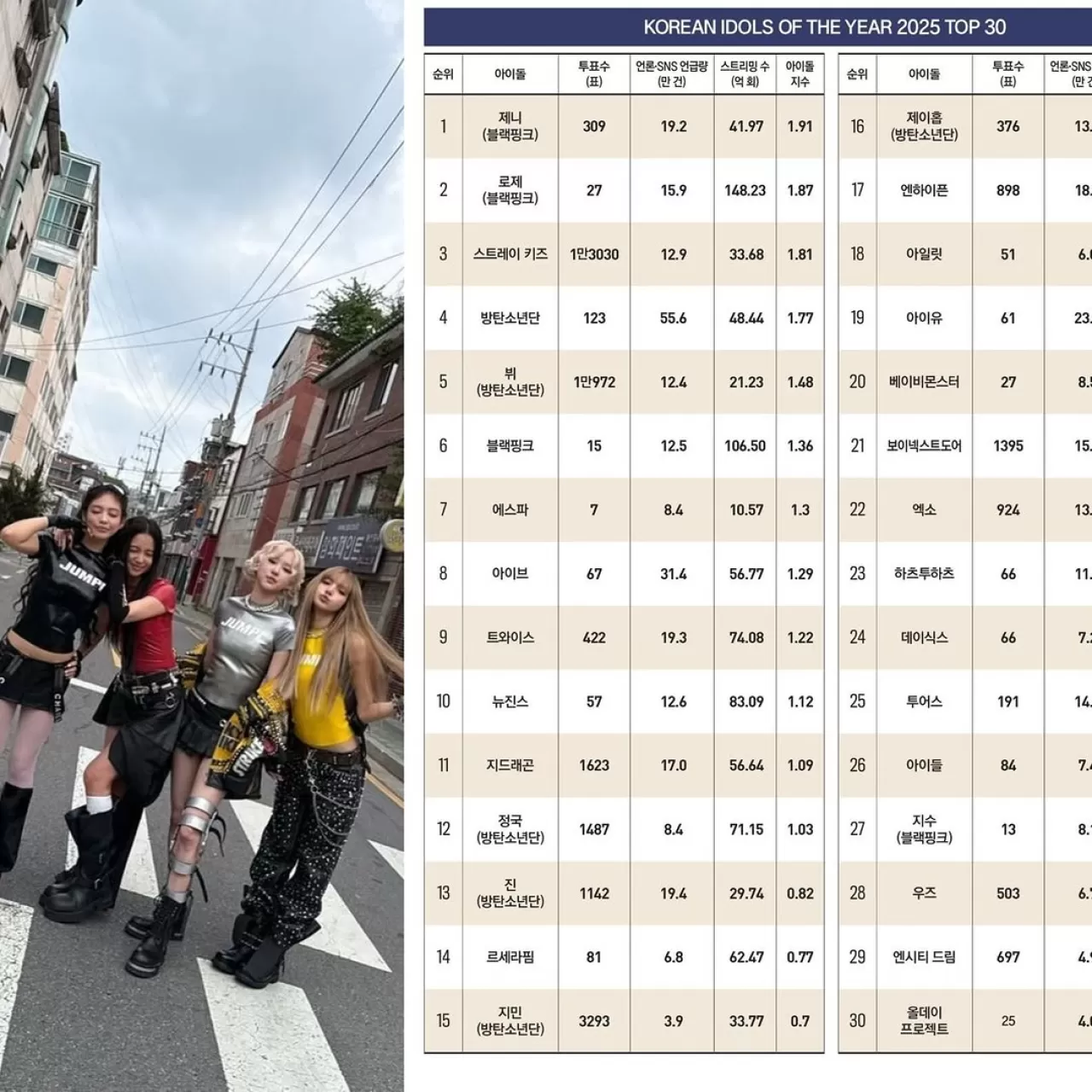 Forbes Korea 2025'in En Etkili K-Pop İdollerini Açıkladı: BLACKPINK Üyeleri Liste Başında