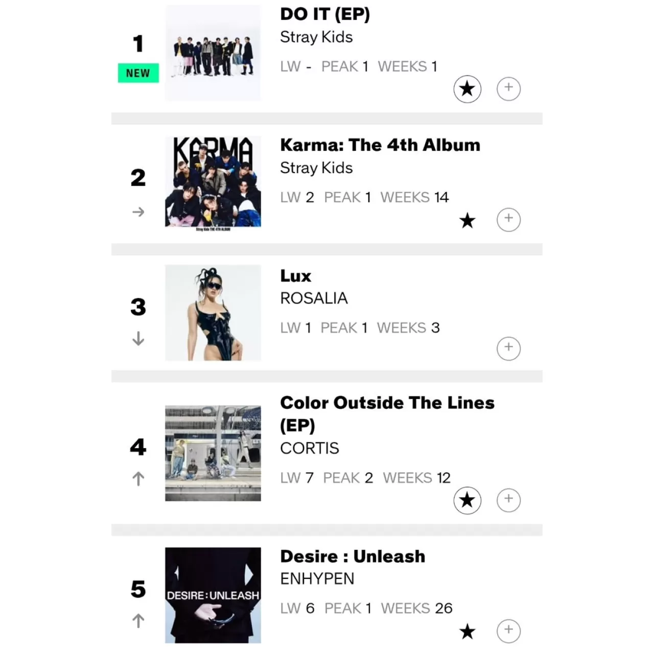 Stray Kids Billboard Dünya Albümleri Listesi'nde Fırtına Estiriyor