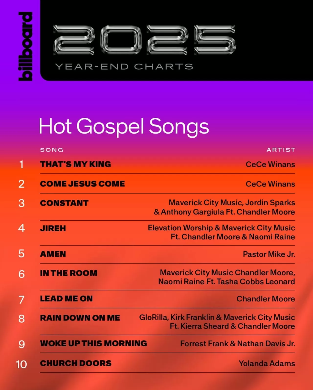 Billboard 2025 Yıl Sonu Listelerinde Öne Çıkan Gospel Şarkıları Açıklandı