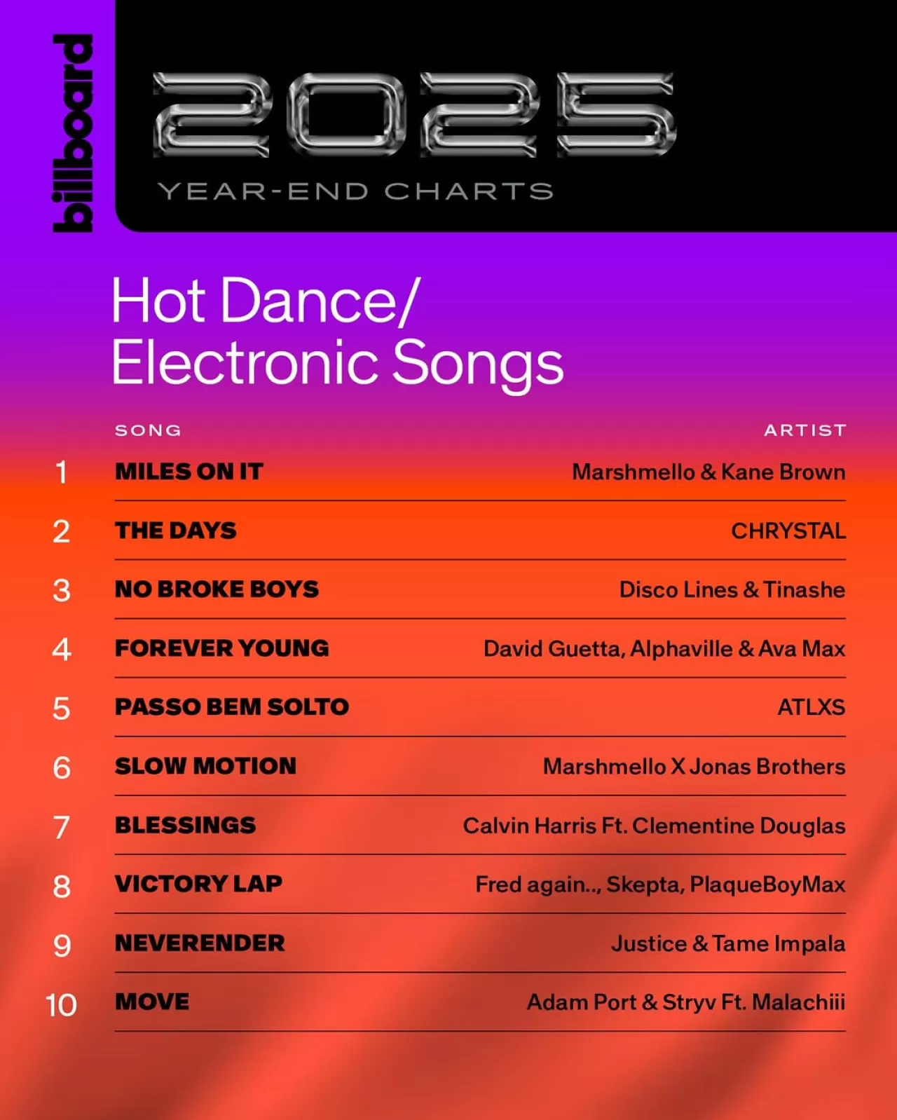 Billboard'un 2025 Yılı En Çok Dinlenen Dans ve Elektronik Müzik Şarkıları Açıklandı