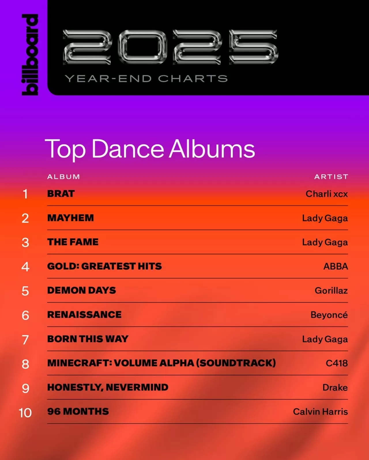 Billboard'un 2025 Yılı En Çok Dinlenen Dans/Elektronik Albümleri Açıklandı