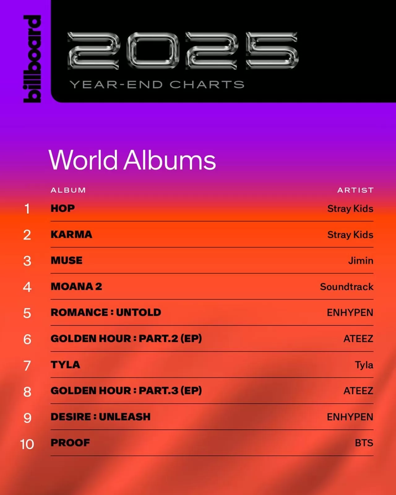Billboard'un 2025 Yılının En Çok Dinlenen 10 Dünya Albümü Açıklandı