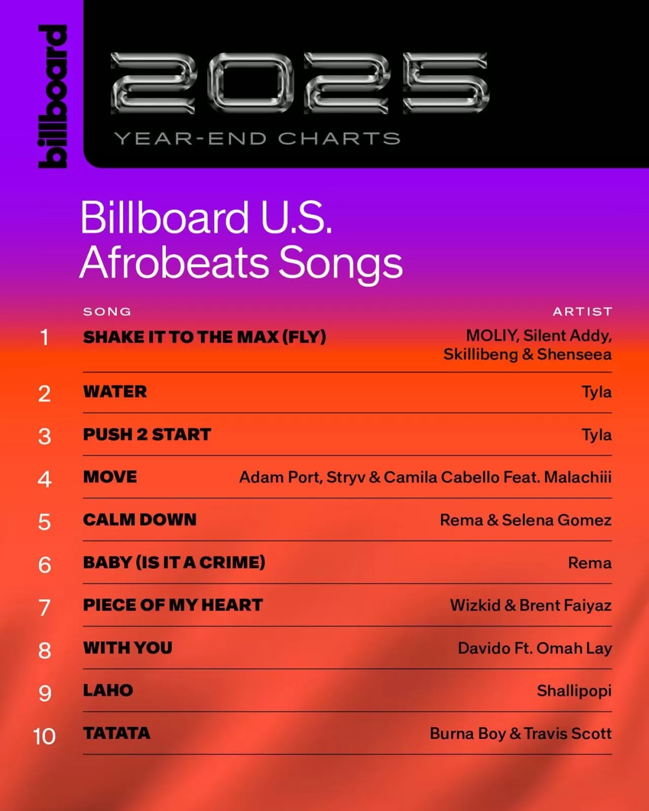 Billboard, 2025 Yılı ABD Afrobeats Şarkıları Chart'ının İlk 10'unu Açıkladı