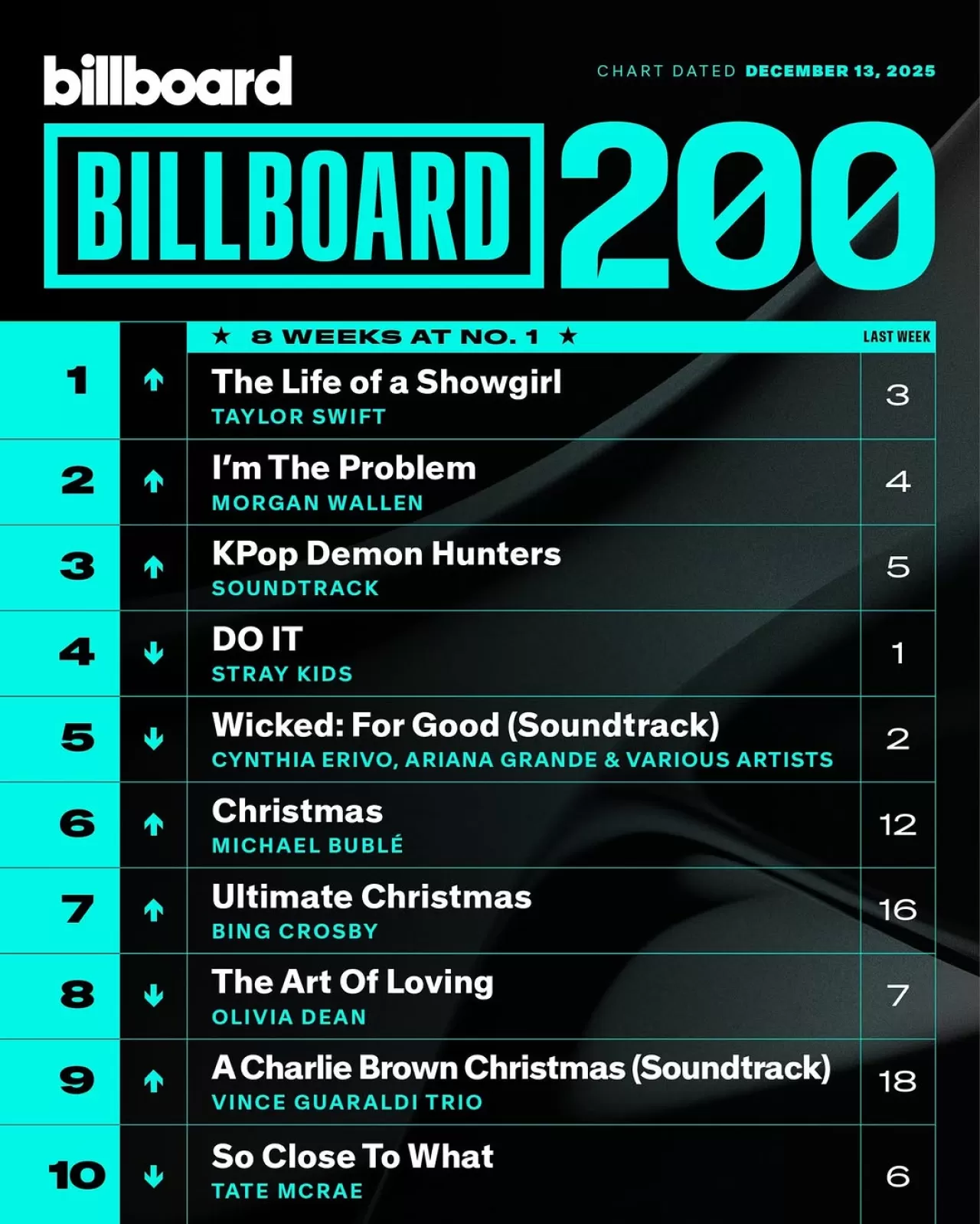 Stray Kids 'DO IT' Albümü Billboard 200'de İkinci Haftasında da Top 5'te