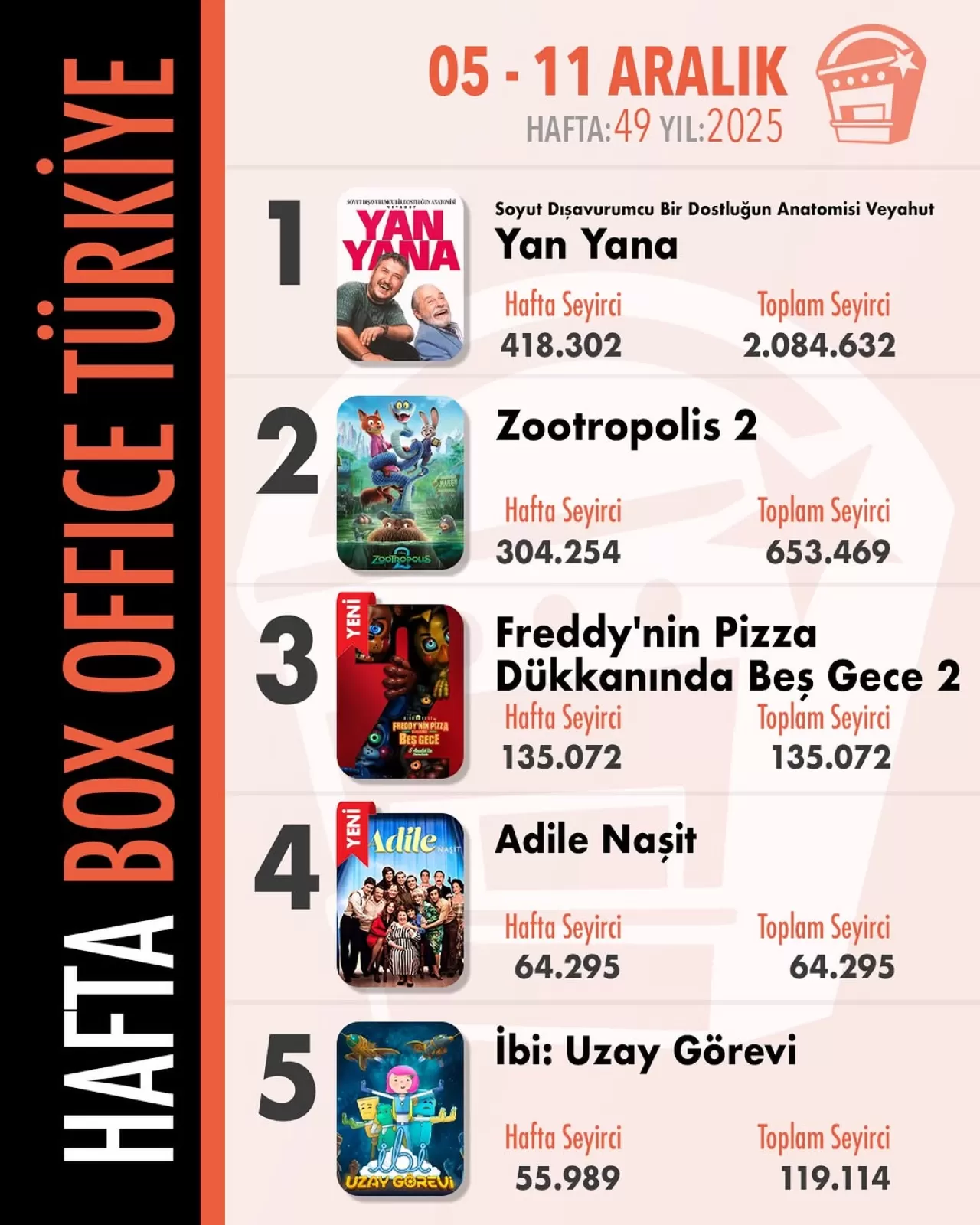 Yan Yana, Gişe Liderliğini Dördüncü Haftada da Sürdürdü