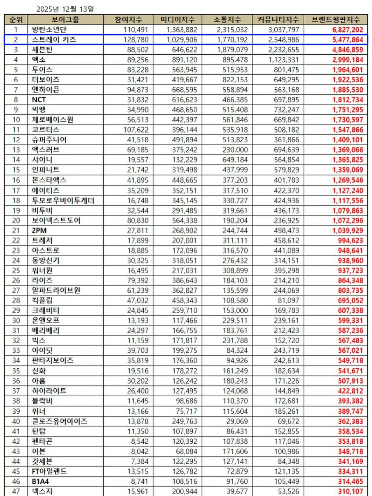 Stray Kids, Aralık 2025 Marka İtibar Sıralamasında İkinci Sırada Yer Aldı