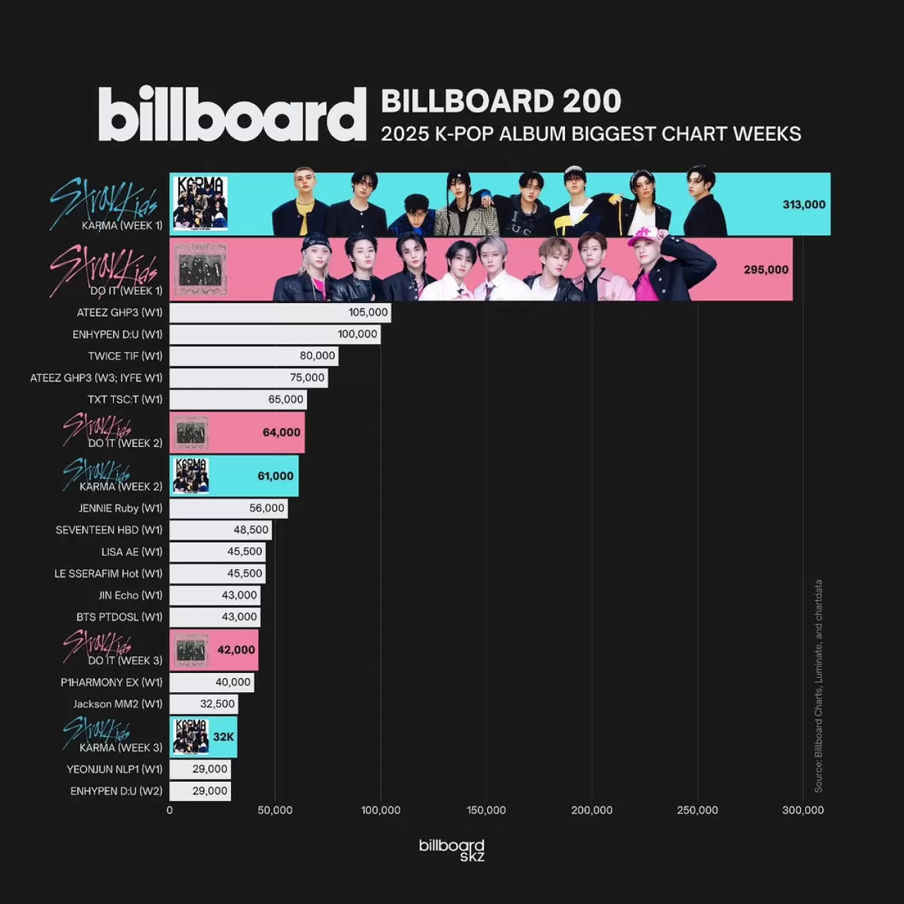 Stray Kids, Billboard 200'de 2025 K-Pop Albüm Satışlarına Damga Vurdu