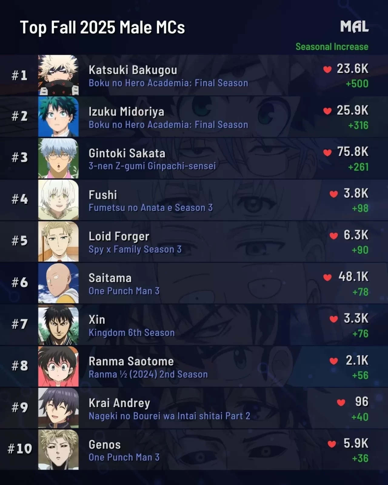 Anime Dünyasında Kahramanların Zaferi: Fall 2025 Sezonunun Gözde Serileri