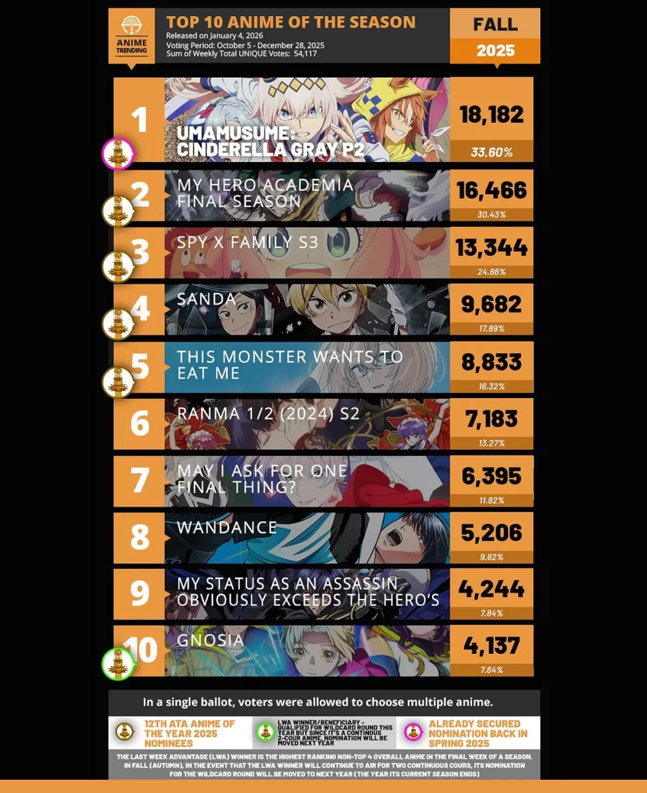 Anime Trend'in Seçtiği Sonbahar 2025 Sezonunun En İyi 10 Anime'si Açıklandı