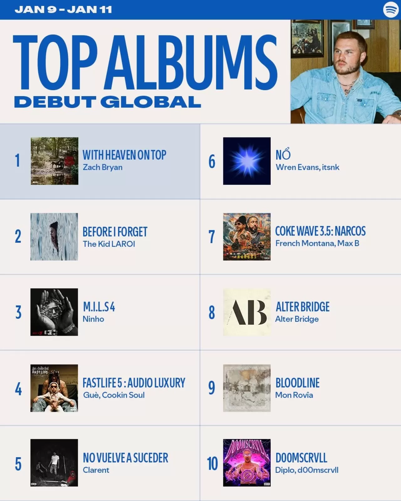 Spotify Haftalık Listelerde Yükselen İsimler ve Dinlenme Rekorları