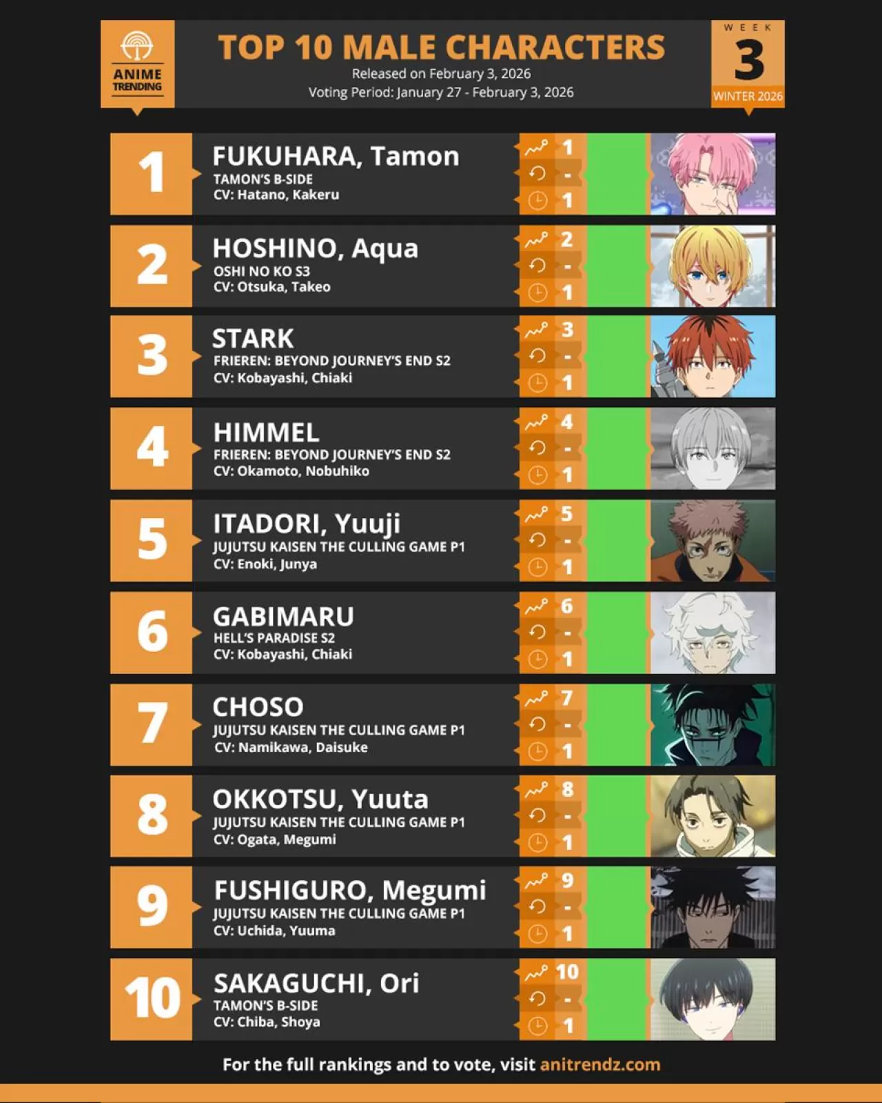 Anitrendz Anketinde Fall 2026 Anime Sezonunun En Popüler Erkek Karakterleri Açıklandı