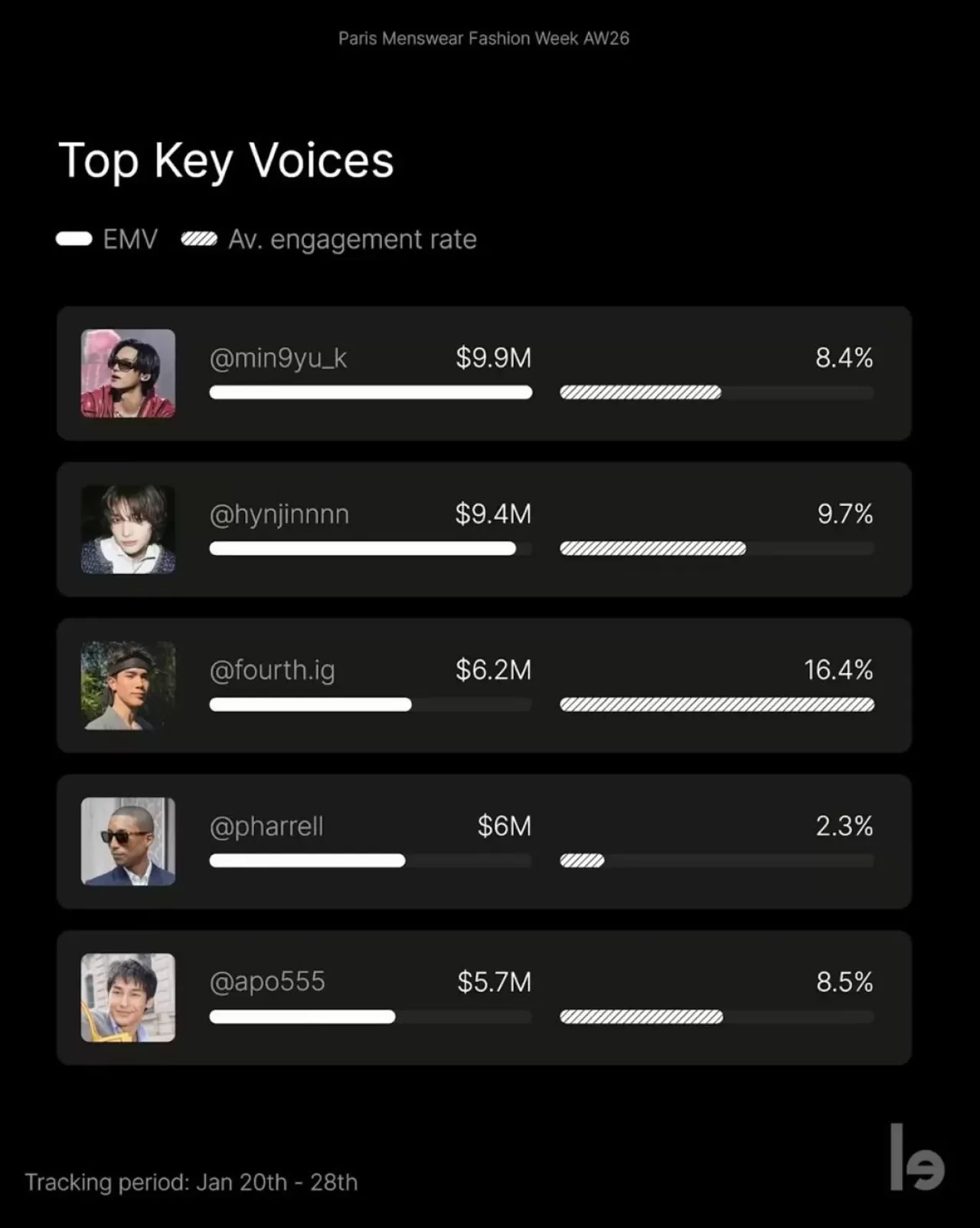 Hyunjin, Paris Moda Haftası'nda Dior için 9.4 Milyon Dolarlık Medya Değeri Yarattı