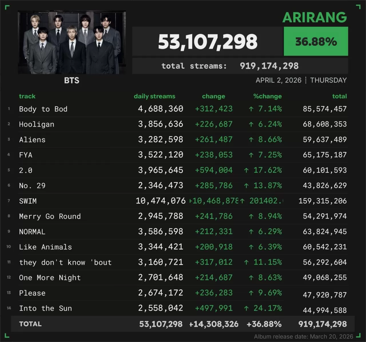 BTS'in ARİRANG Albümü Spotify'da Rekor Dinlenmeye Ulaştı