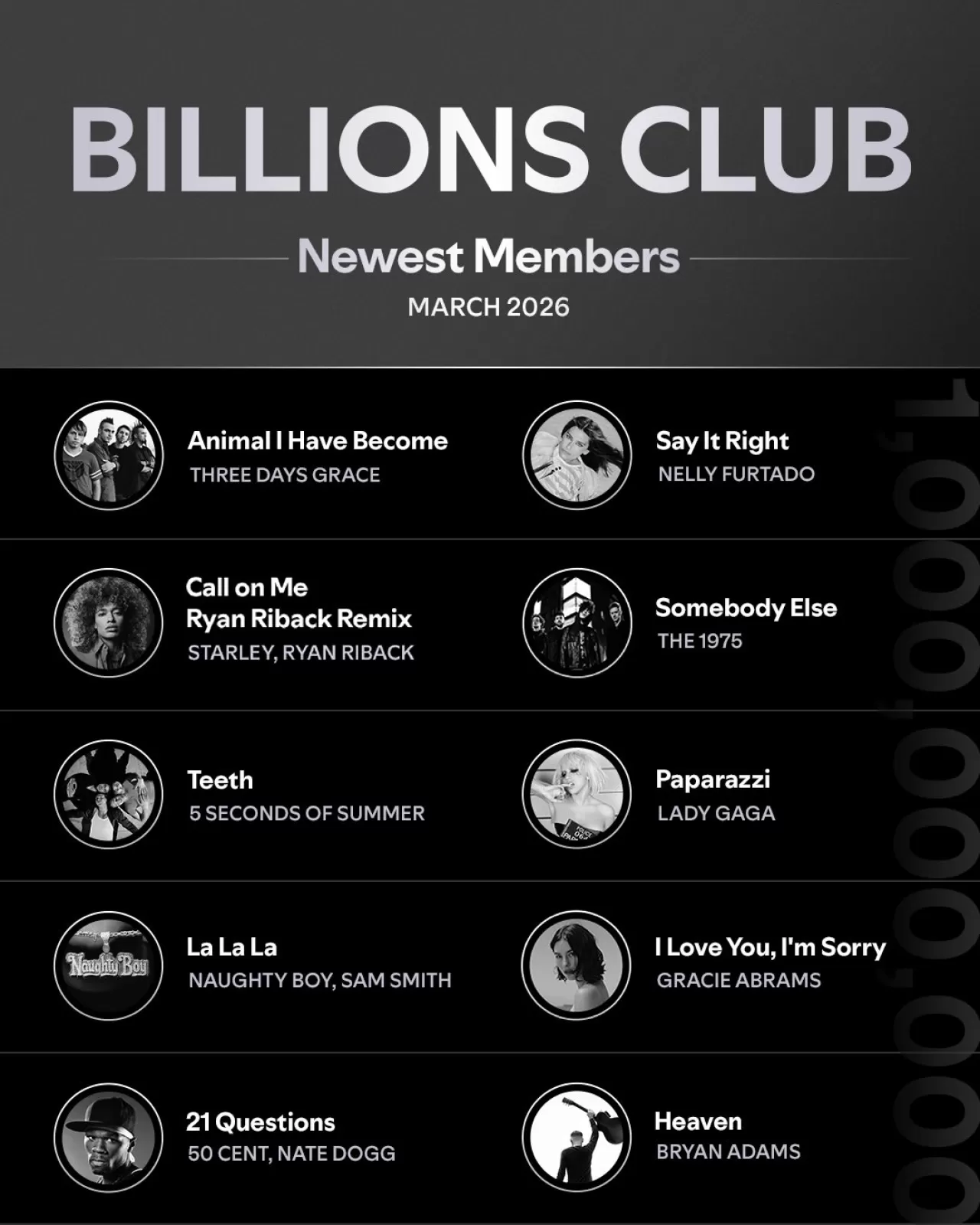 Billions Club'a Yeni Katılanlar: Spotify'ın Milyar Dinlenme Kulübü Genişliyor