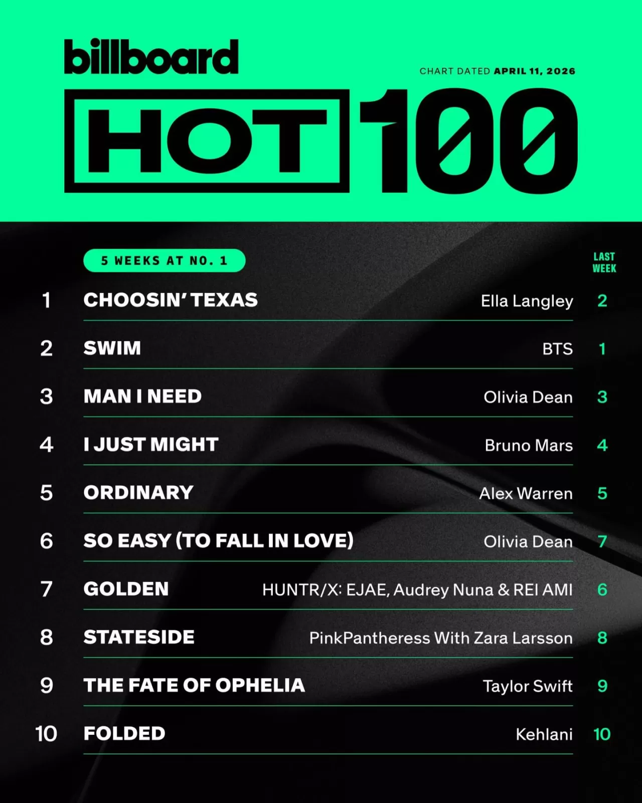 BTS Billboard Hot 100'de Zirvede