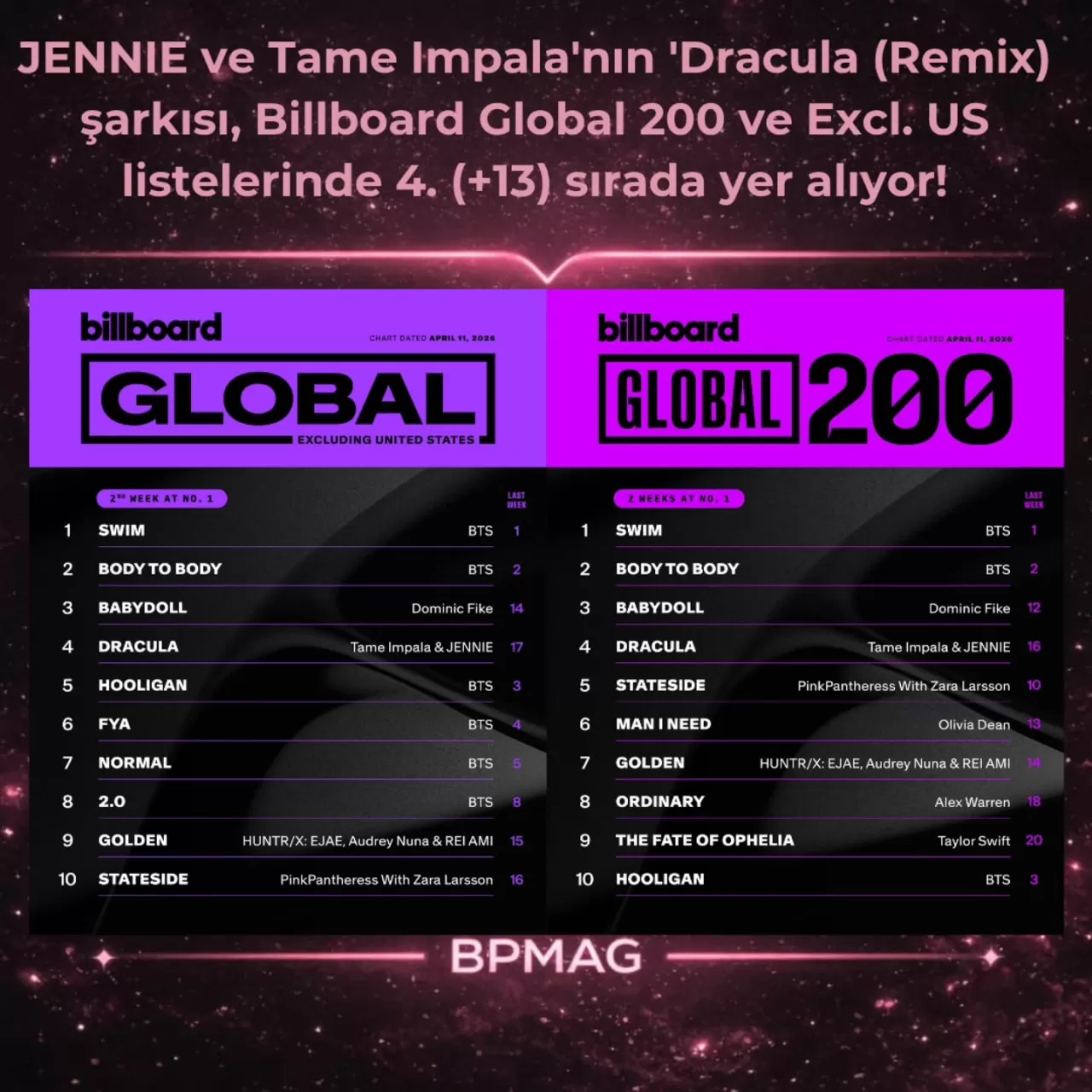 JENNIE ve Tame Impala, Billboard Global Listelerinde Fırtına Estirdi