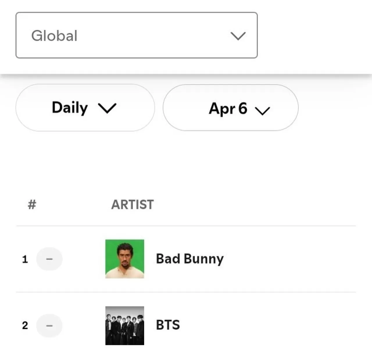 BTS, Spotify'da 882 Bin 555 Dinleme Farkıyla İkinci Sırada