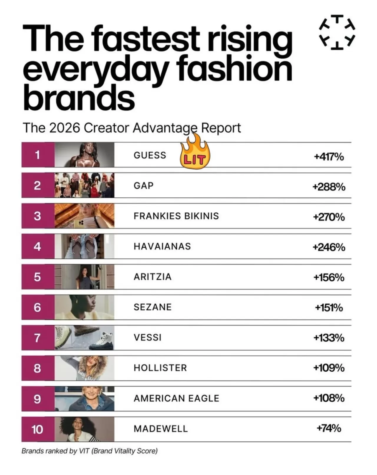 Hyunjin GUESS Global Elçisi Oldu: Marka %417 Büyüme Rakamına Ulaştı