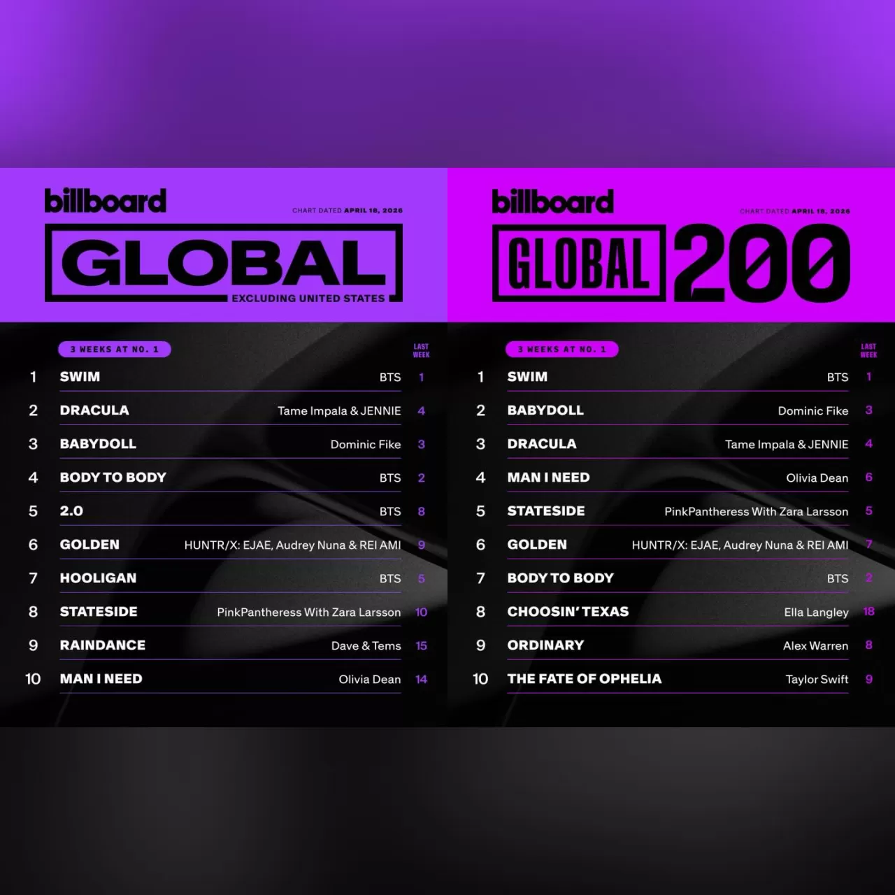 BTS'nin 'SWIM' Şarkısı Billboard Global Listede 3 Haftadır Zirvede!