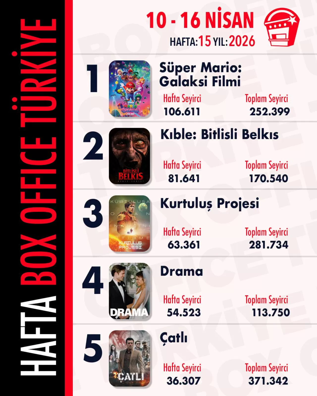 10-16 Nisan Haftası Türkiye Sinema Gişe Verileri Açıklandı