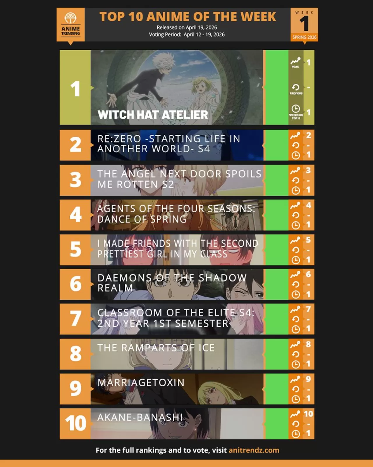 Bahar 2026 Anime Sezonu'nun İlk Haftasında En Çok Konuşulan 10 Anime