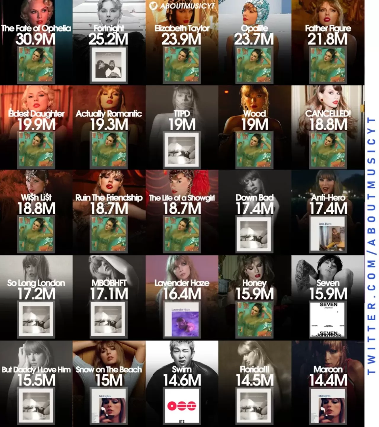 BTS, Spotify Global'de Tüm Zamanların En Büyük Çıkışını Yaptı