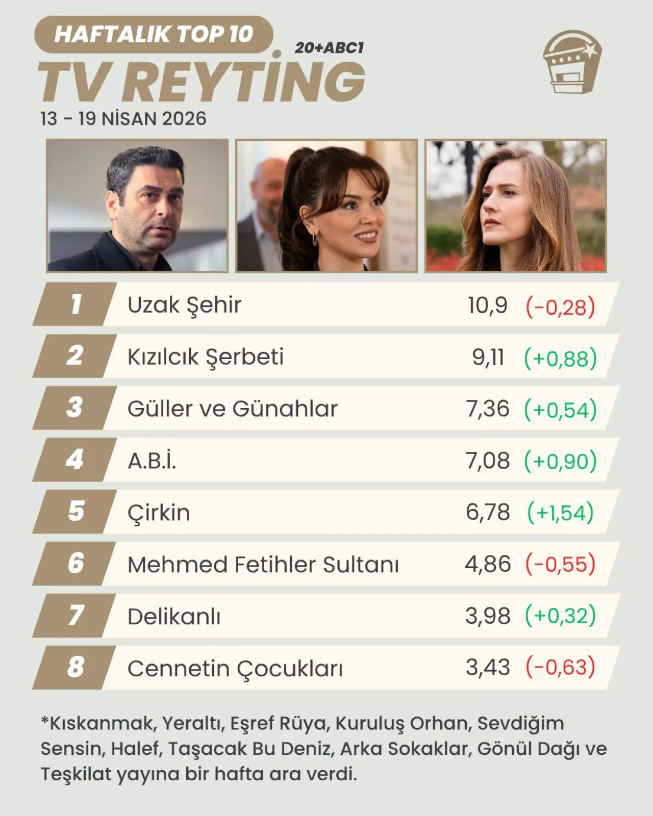 Uzak Şehir, Zorlu Haftada Reyting Liderliğini Korudu