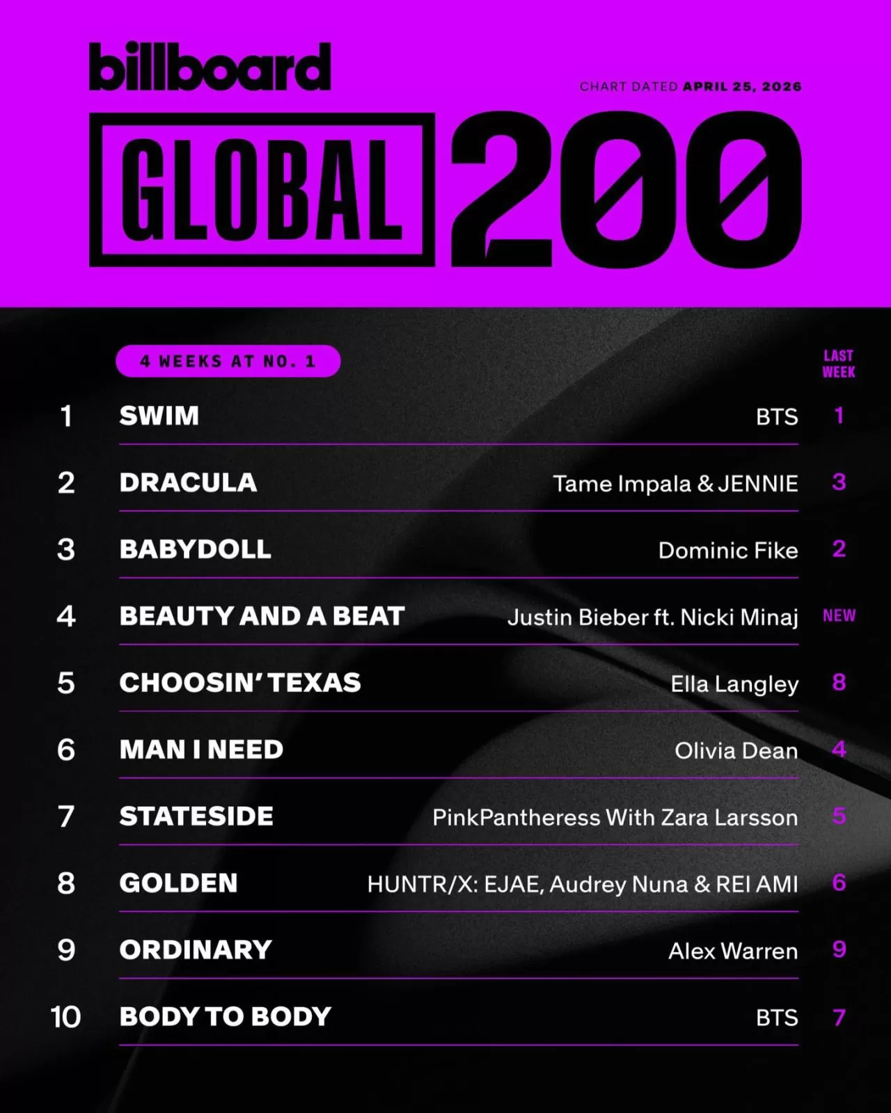 BTS'li Jimin'in "SWIM" Şarkısı Billboard'da 4. Haftada da Liderliğini Koruyor