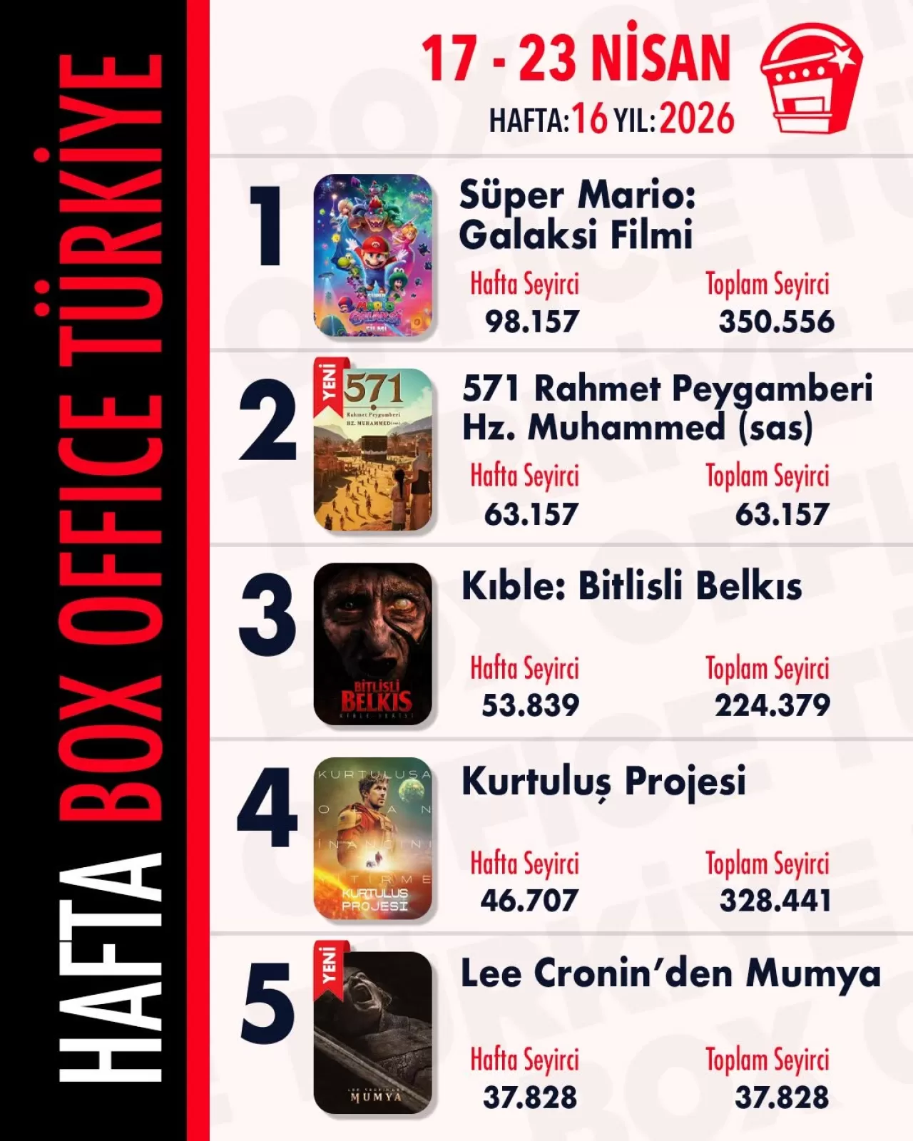 23 Nisan'da Sinema Seyircisi 547 Bine Ulaştı: Süper Mario Galaksi Filmi Lider