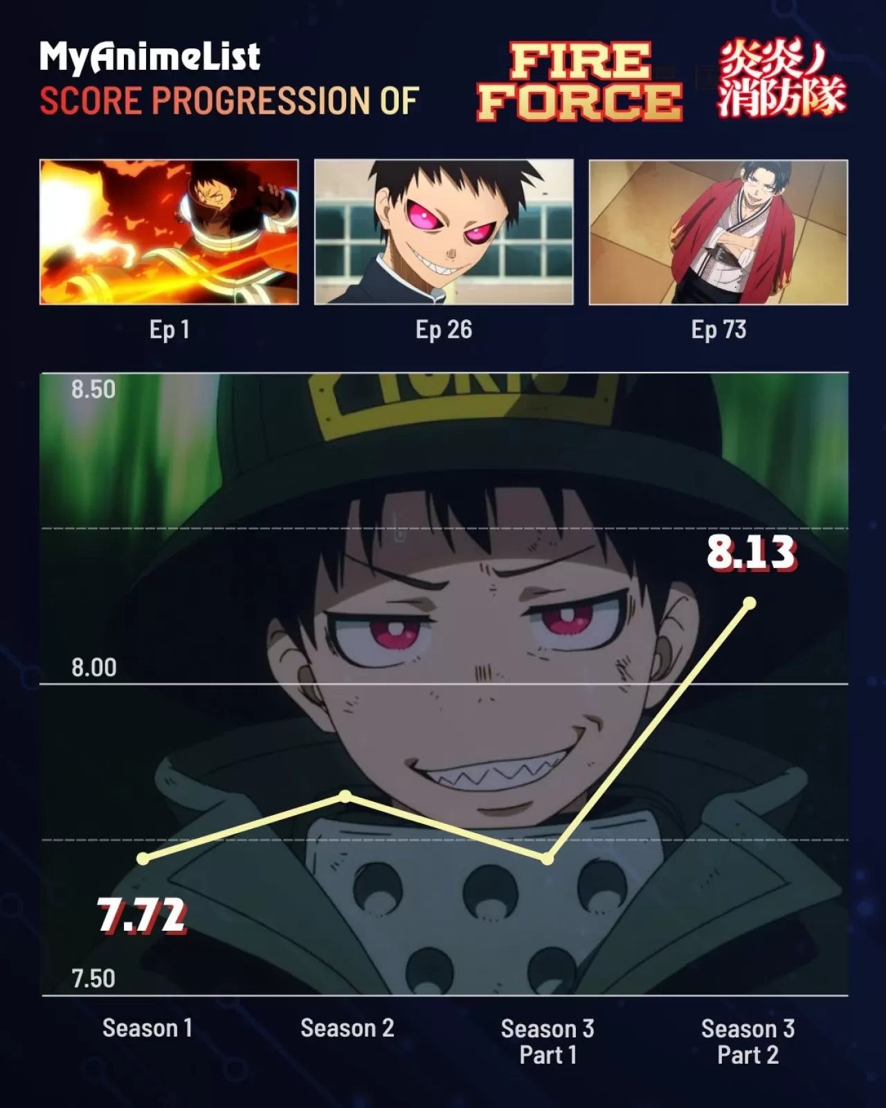 Fire Force'ta Shinra'nın Kalıcı Mirası: MyAnimeList'te Alevler Sönmüyor