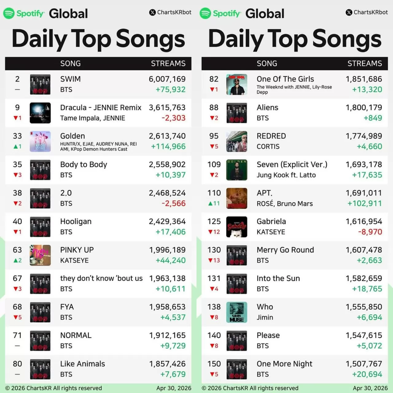 BTS Spotify K-Pop Listesinde Zirveye Yerleşti