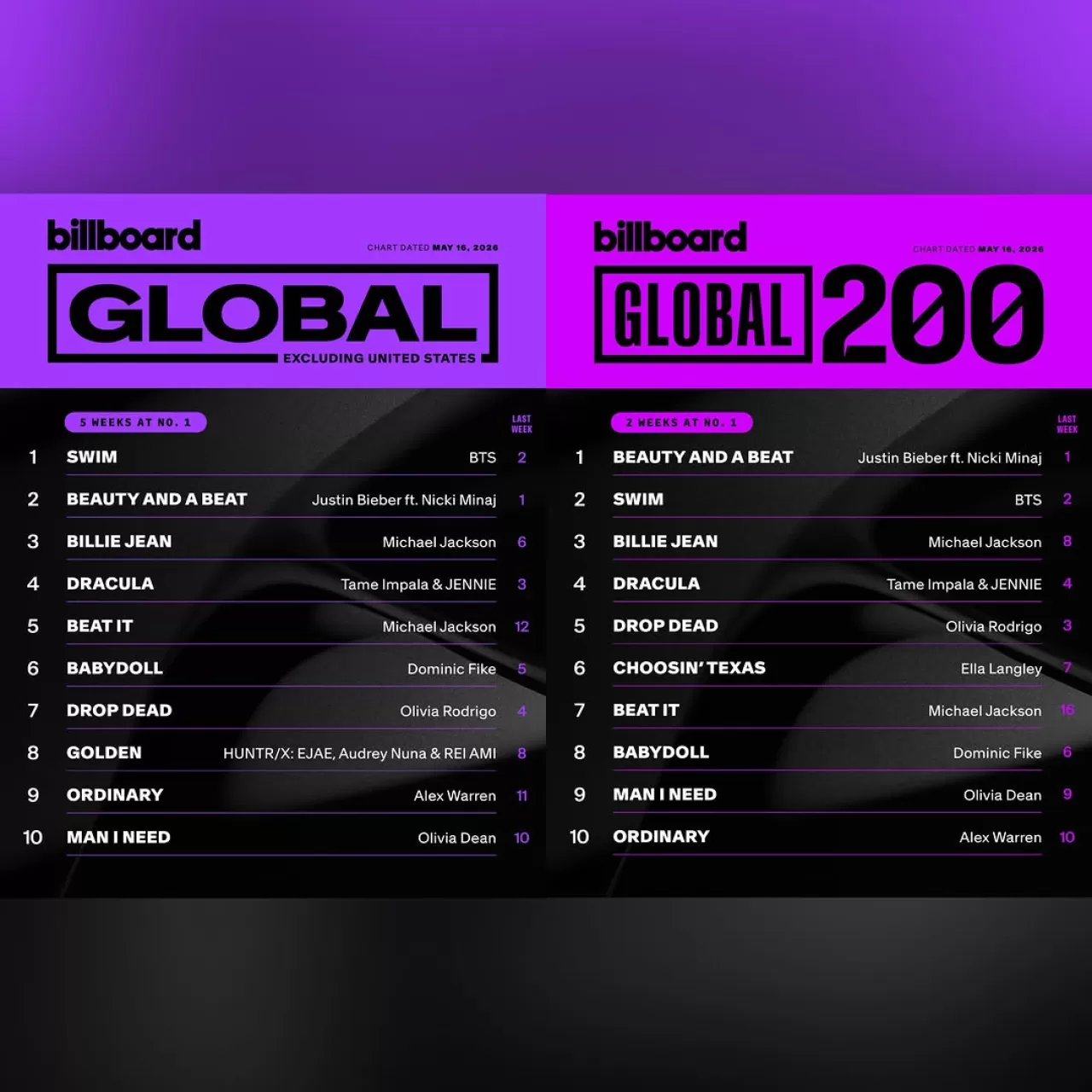 BTS'in "SWIM" Şarkısı Billboard Global Listesinde Tekrar 1 Numara