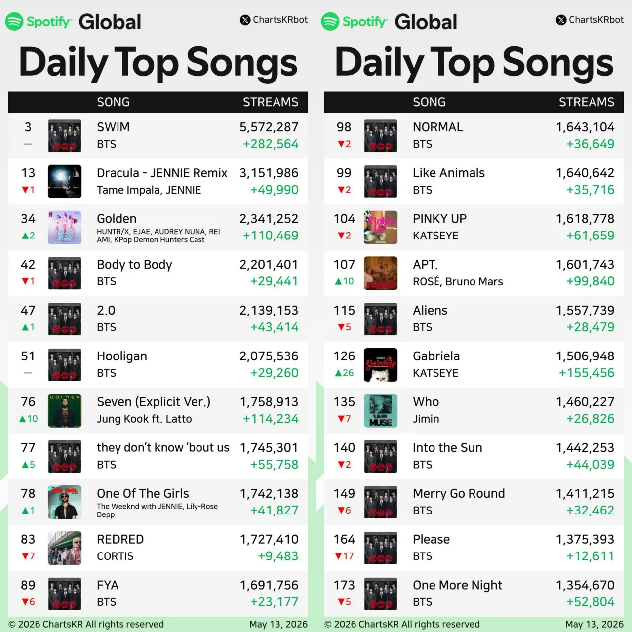 BTS Spotify'da En Çok Dinlenen Şarkılar Arasında