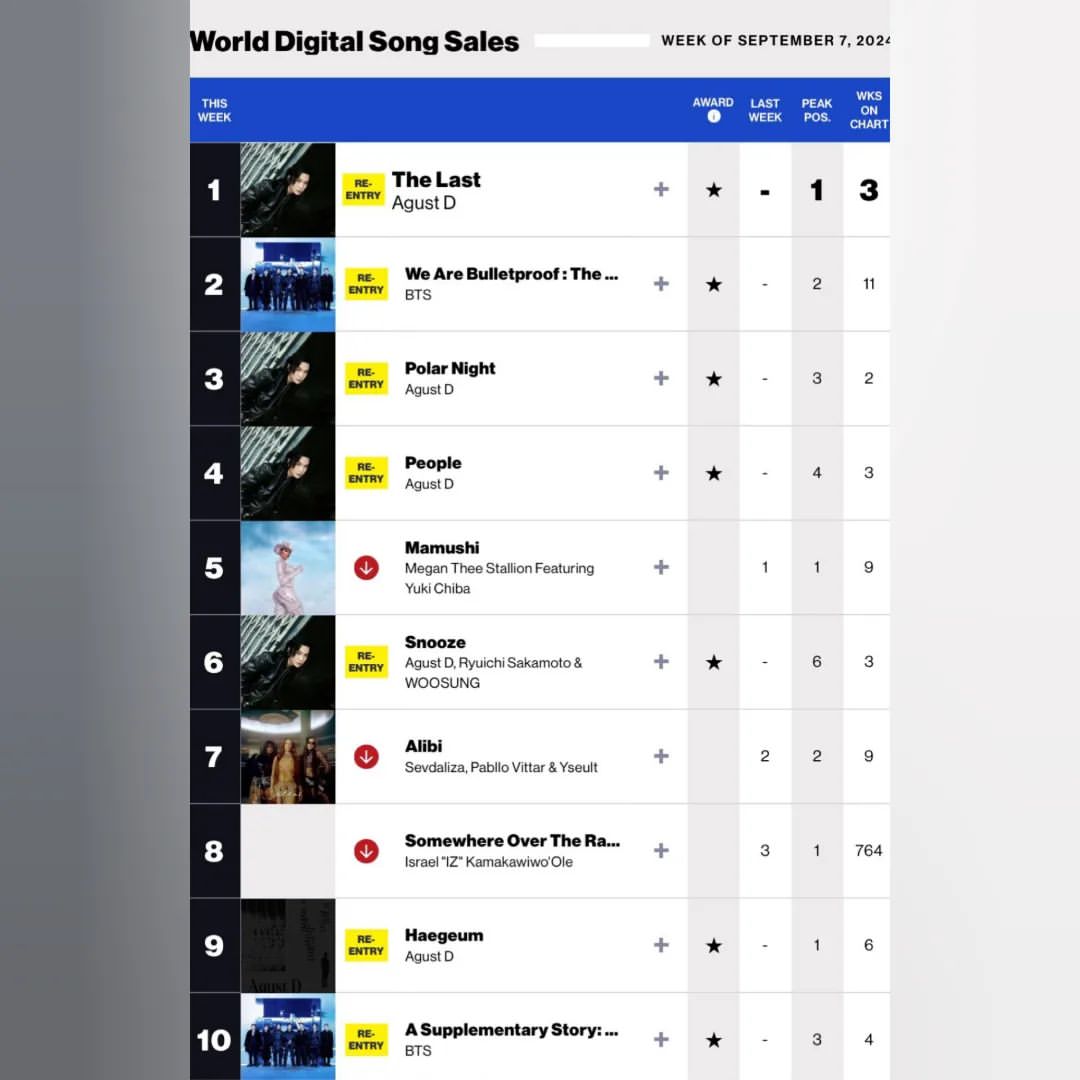 Billboard Dünya Dijital Şarkı Satış Listesi'nde BTS'ten Dikkat Çekici Başarı